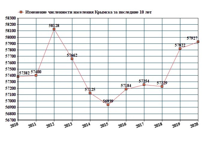 Численность каневская. Численность населения Краснодарского края на 2022. Краснодар численность населения 2020. Краснодар численность населения 2021. Динамика роста населения Краснодара.