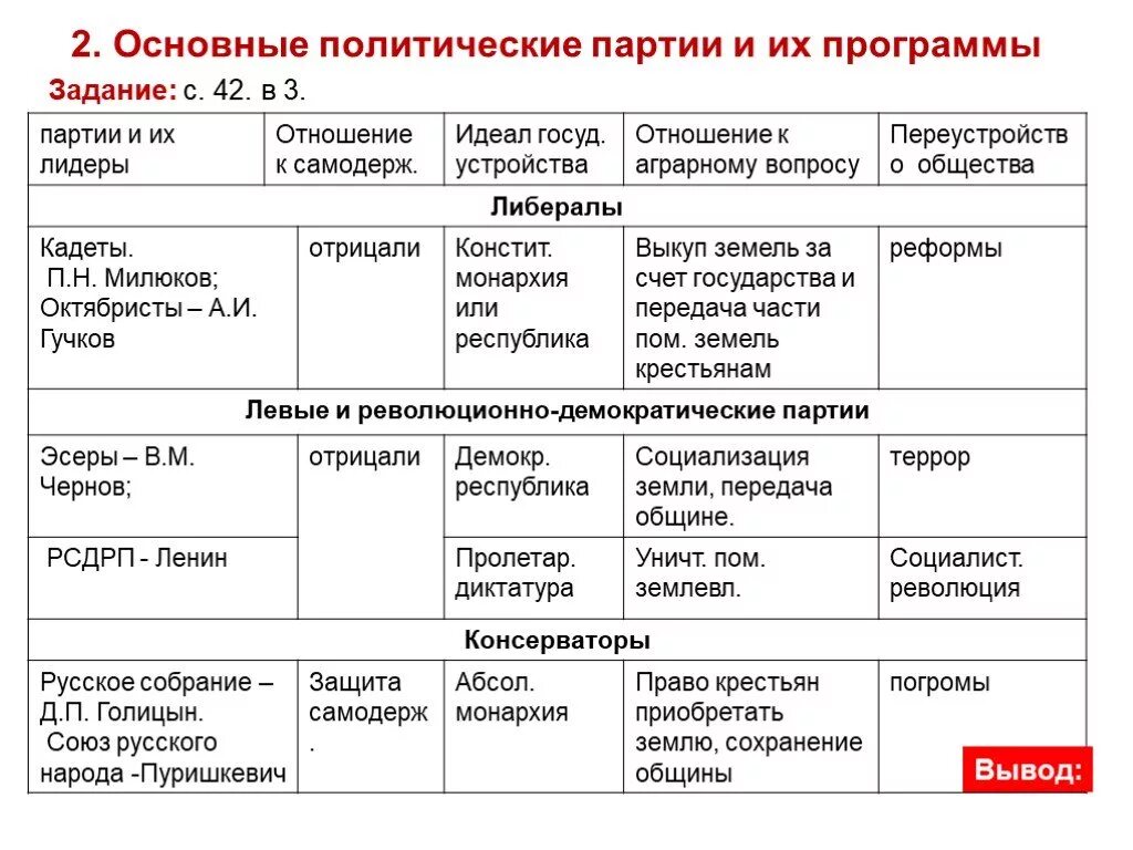 Политические партии царской. Партии и Лидеры 1905-1917 таблица. Основные политические партии и их программы таблица. Политические партии России и их Лидеры таблица. Основные политические партии и их программы после 1905 года.