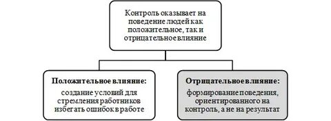 Поведение ориентированное на контроль это