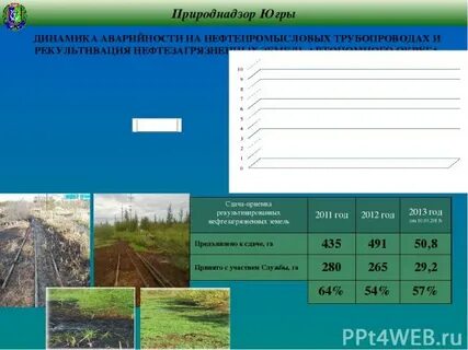 Затраты на рекультивацию