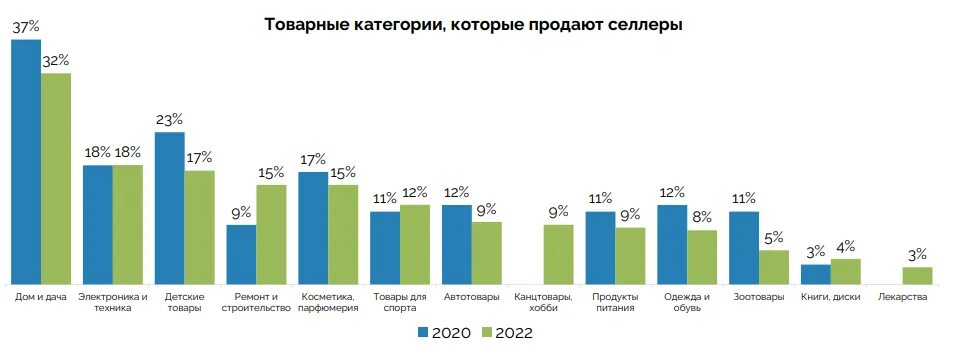 Самый крупный маркетплейс. Крупнейшие маркетплейсы 2022. Крупные российские маркетплейсы. Самые крупные маркетплейсы в России. Количество продавцов на маркетплейсах.