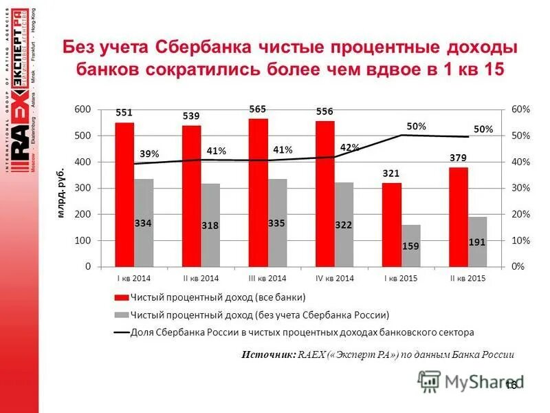 Российские банки доходы