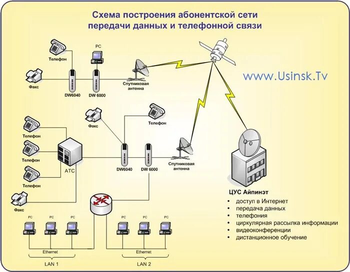 Документация организации сети. Схема подключения сетевых устройств. Схема соединения сетевого оборудования. Схема коммутации оборудования абонентского пункта. Структурная схема подключения цифровой АТС.