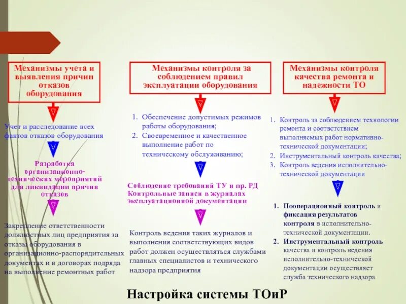 Учет отказов. Механизм отказа это. причины отказов оборудования при эксплуатации. выявление отказов механизмов. механизмы контроля за соблюдением.