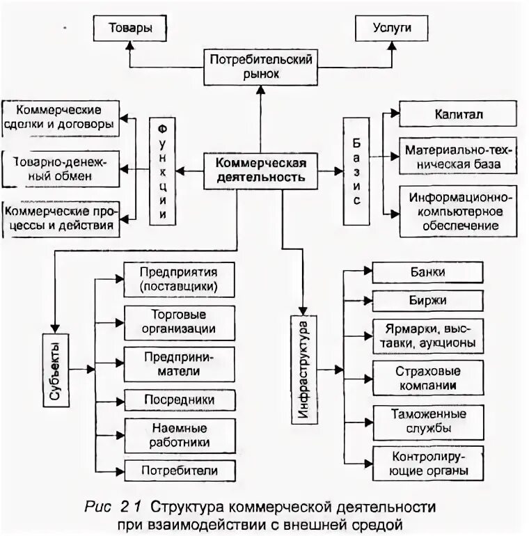 Коммерческие структуры рф