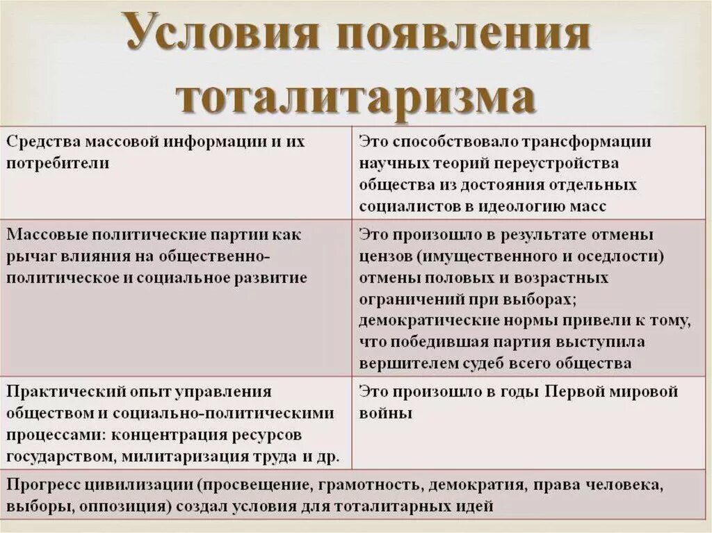 Признаком тоталитаризма является. Условия возникновения тоталитарного режима. Условия возникновения тоталитаризма. Предпосылки возникновения тоталитаризма. Предпосылки возникновения тоталитарного режима.