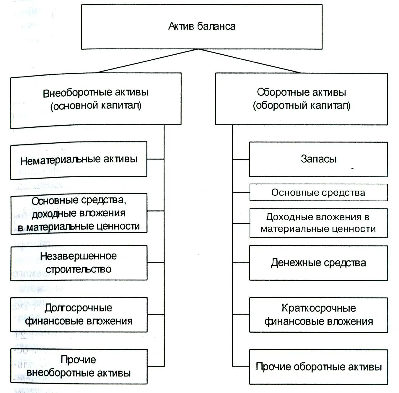 Внеоборотные Активы и оборотные Активы. Финансовые вложения в оборотных и внеоборотных активах. Основные средства это оборотные или внеоборотные Активы. Оборотные и внеоборотные Активы примеры. Основные средства относятся к оборотным активам