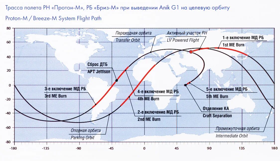Планетарная модель атома резерфорда. Газета орбиты протона за декабрь 2016 года. Комета галлея орбита движения. Схема выведения на геостационарную орбиту. Траектория вывода космического аппарата на геостационарную орбиту.