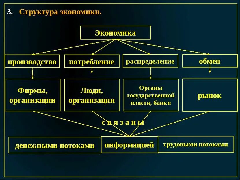 Любое государство контролирует распределение ограниченных факторов производства. Структура экономики. Экономическая структура. Структура экономики организации. Из чего состоит экономика.