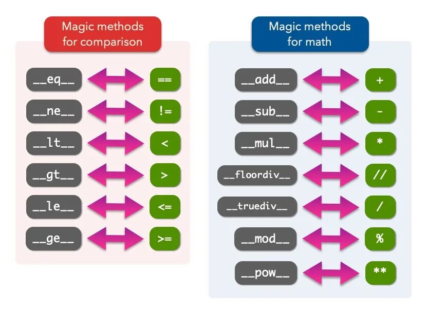 List methods. List methods