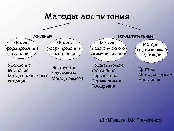 Воспитывающая ситуация пример. Методы воспитания. Основные методы воспитания. Методы воспитания в педагогике. Метод воспитания это.