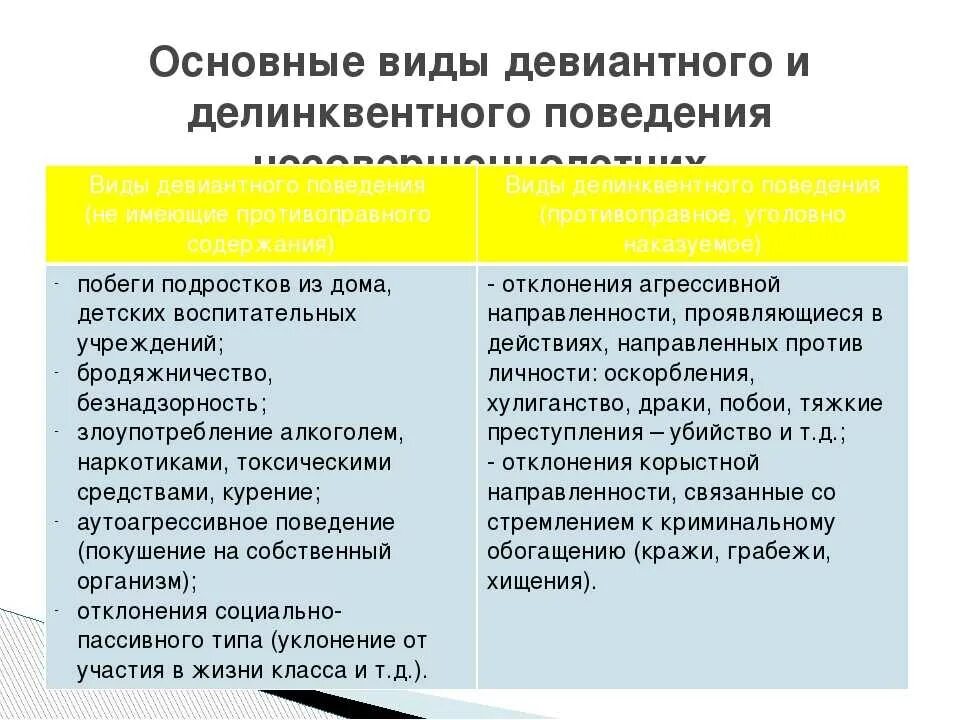 4 примером негативного отклоняющегося поведения является. Типы поведения девиантное и делинквентное. виды делинквентного поведения. типы отклоняющегося поведения. отклоняющееся поведение девиантное и делинквентное.