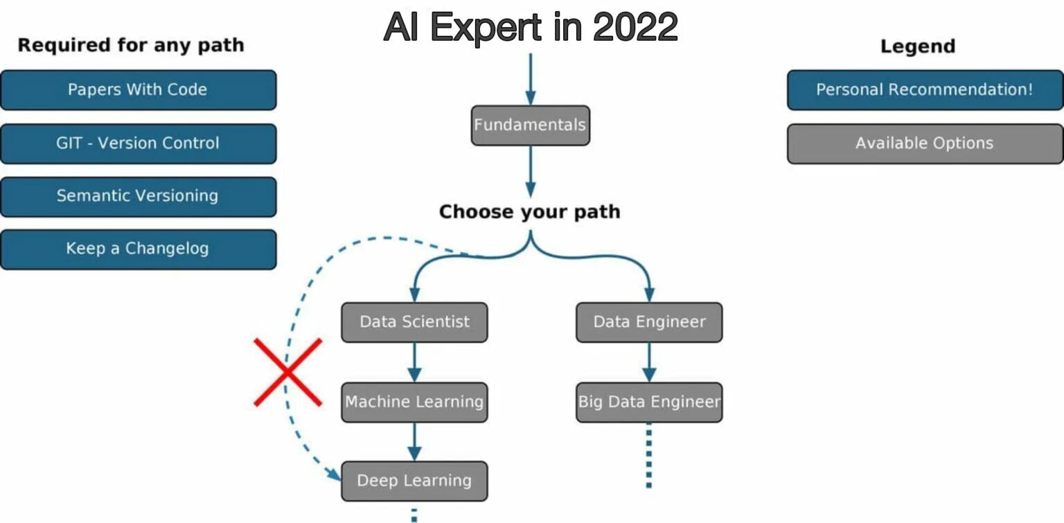 Learning roadmap. Ml engineer roadmap 2025. дорожная карта frontend разработчика. roadmap frontend разработчик. roadmap искусственный интеллект.