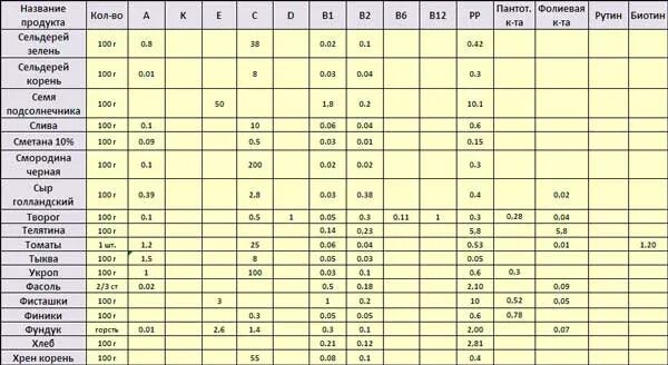 Определить количество витамина. Витамин к содержание в продуктах таблица на 100 гр. Витамин с в продуктах питания больше всего таблица. Содержание витаминов в продуктах питания таблица. Содержание витамина с в овощах и фруктах таблица.