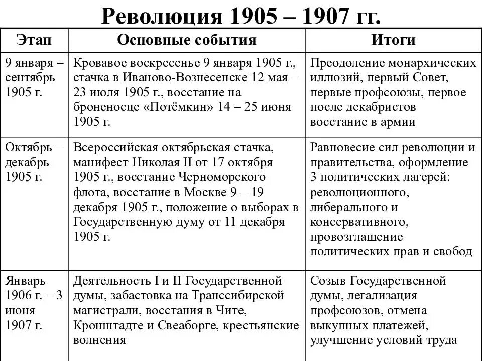Этапы революции 1905 1907 и итоги