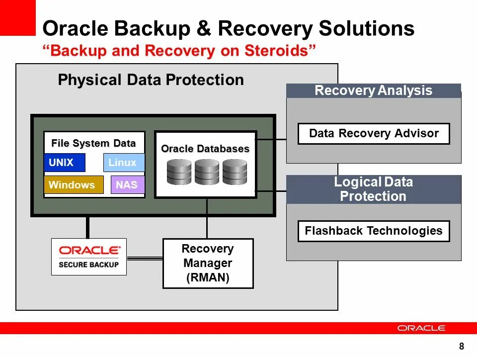 Oracle Backup. The Oracle. Oracle database Backup. Rman Oracle. Physical data