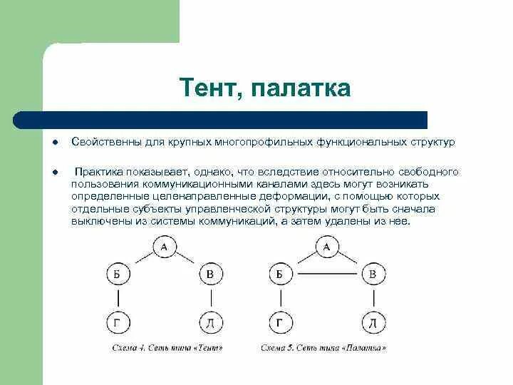 Тип коммуникационной сети палатка. Типы коммуникационных сетей тент. Типы коммуникационных сетей в группе. Коммуникационная сеть тент. Коммуникационная сеть организации