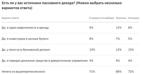 Пассивный доход в 2024 году