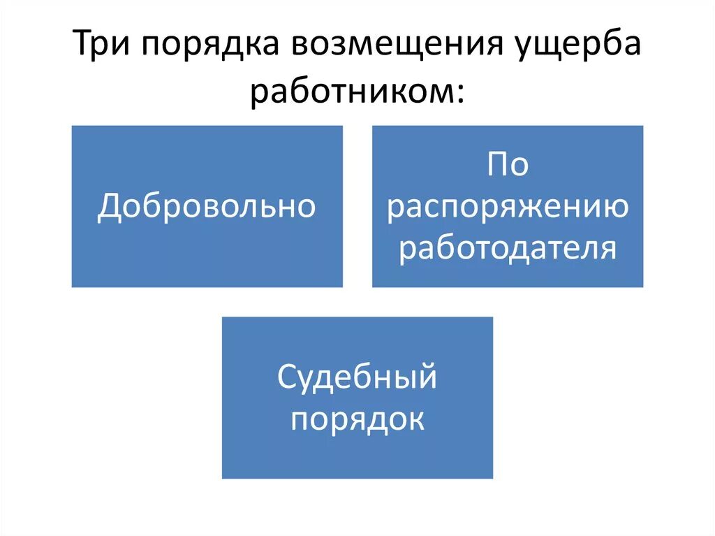 Порядки возмещения ущерба работником схема. Порядок возмещения причиненного вреда. Три порядка возмещения ущерба работником. Порядок возмещения работником причиненного ущерба. Возмещению работником подлежит