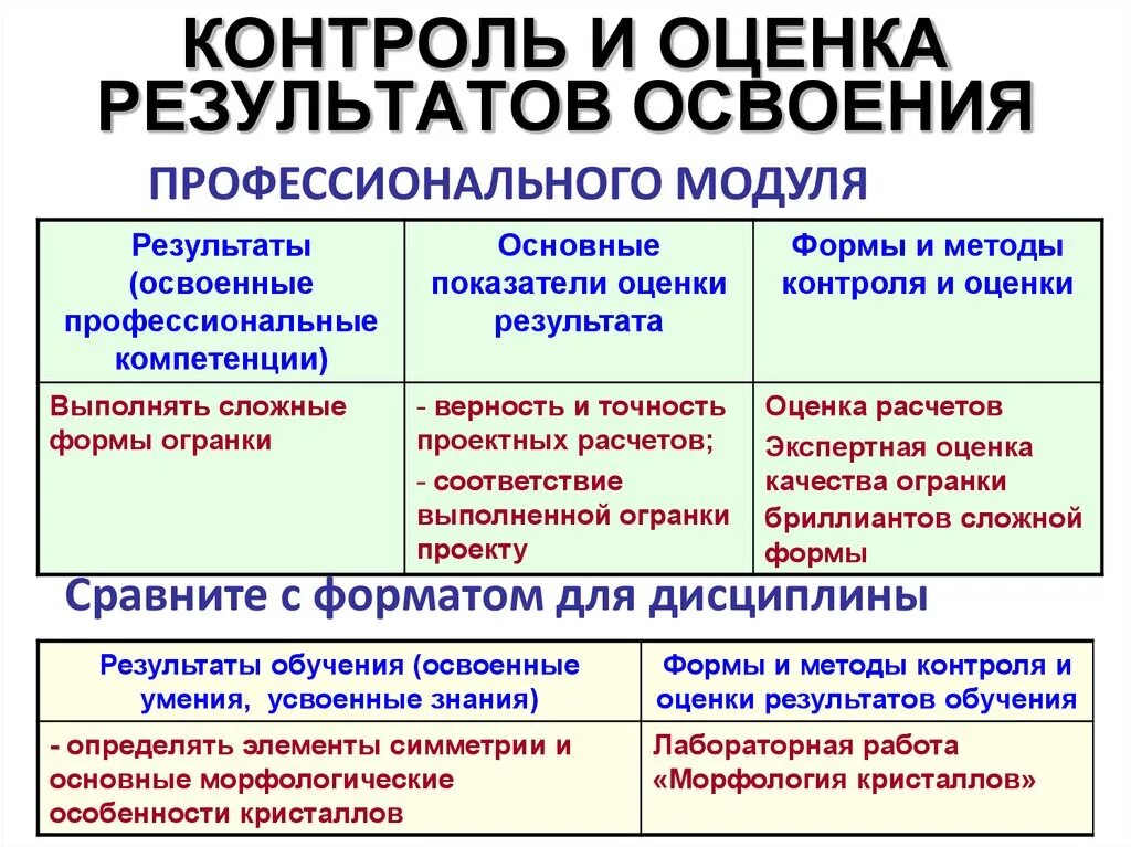 Систем оценок результатов обучения. Методы контроля и оценки. Формы и методы контроля и оценки результатов обучения. Формы и методы оценки результатов обучения. Методы и формы оценки результатов освоения.