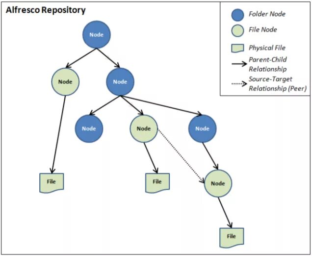 Node peers. Структура репозитория проекта. Репозитории бизнес-процессов в компаниях. Репозиторий это. Структура БД alfresco.