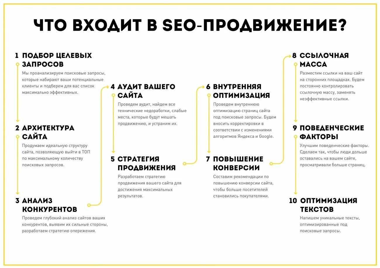 Продвинутый этап. SEO продвижение. Этапы SEO продвижения. SEO продвижение сайтов. Этапы SEO продвижения сайта.