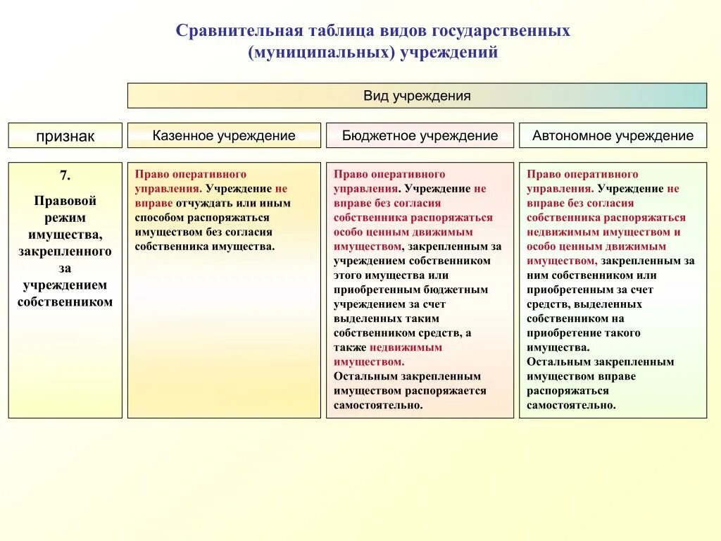 Типы государственных и муниципальных учреждений таблица. Сравнительная таблица бюджетных казенных и автономных учреждений. Сравнительная таблица государственных муниципальных учреждений. Признаки государственного учреждения.