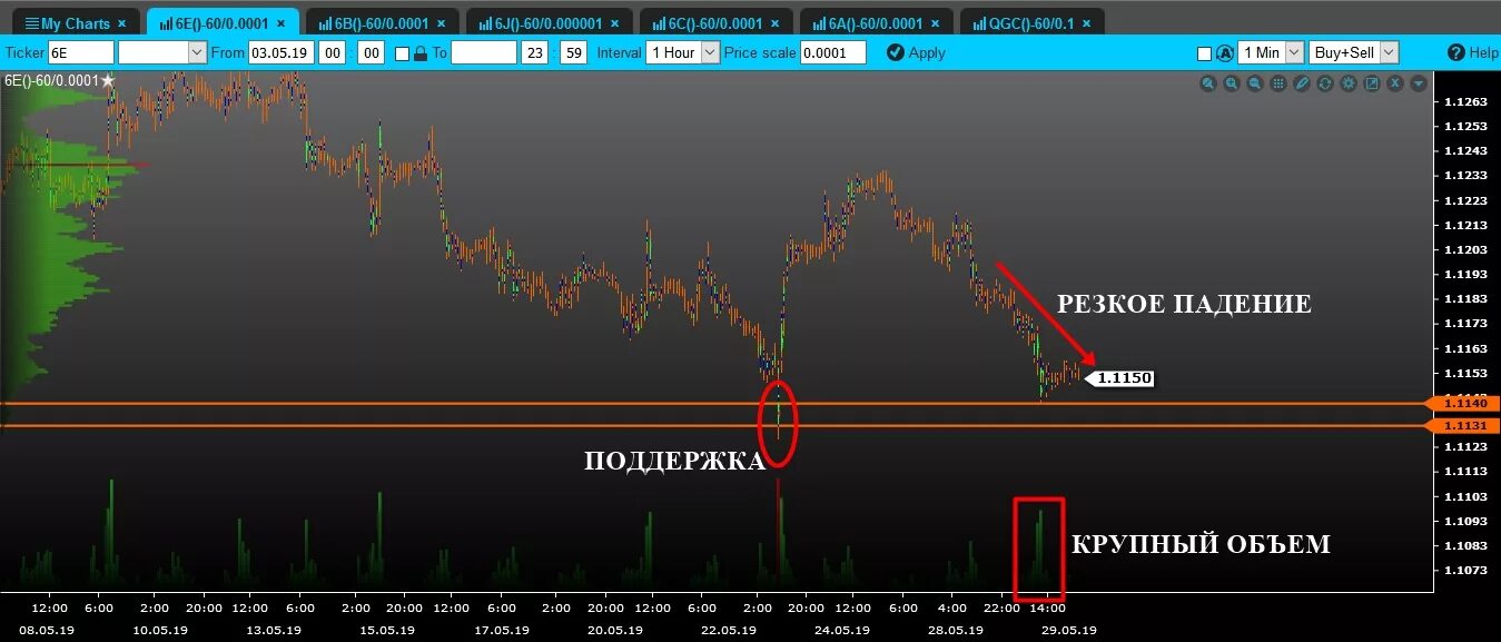 Icmarkets com. Повышение объемов на уровне поддержки. ICMARKETS vs Tickmill.