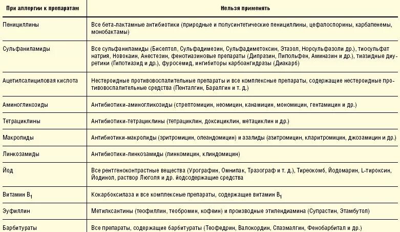 Перекрестная лекарственная аллергия таблица. Таблица перекрестной аллергии препараты. Перекрёстная аллергия таблица антибиотики. Перекрёстная аллергия таблица лекарственные препараты.