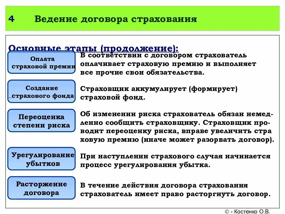 Договор страхования. Процедура заключения договора страхования. Правила оформления договора страхования. Этапы заключения договора страхования.