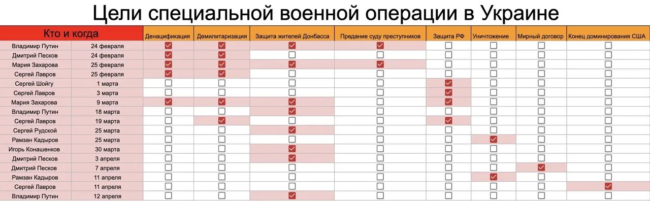 Дата окончания операции. Цели специальной операции на Украине. Цели спецоперации на Украине таблица. Цели военной операции России в Украине. Цели спецоперации.