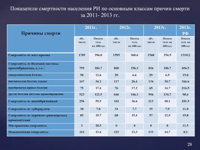 Рф анализ показатели. Показатель смертности. Показатели смертности населения. Основные показатели смертности населения. Статистические показатели смертности.