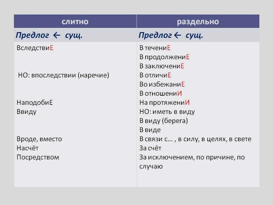 Впоследствии слитно. Правописание вследствие впоследствии. Предлоги в последствие в течение. В последствии слитно или раздельно.