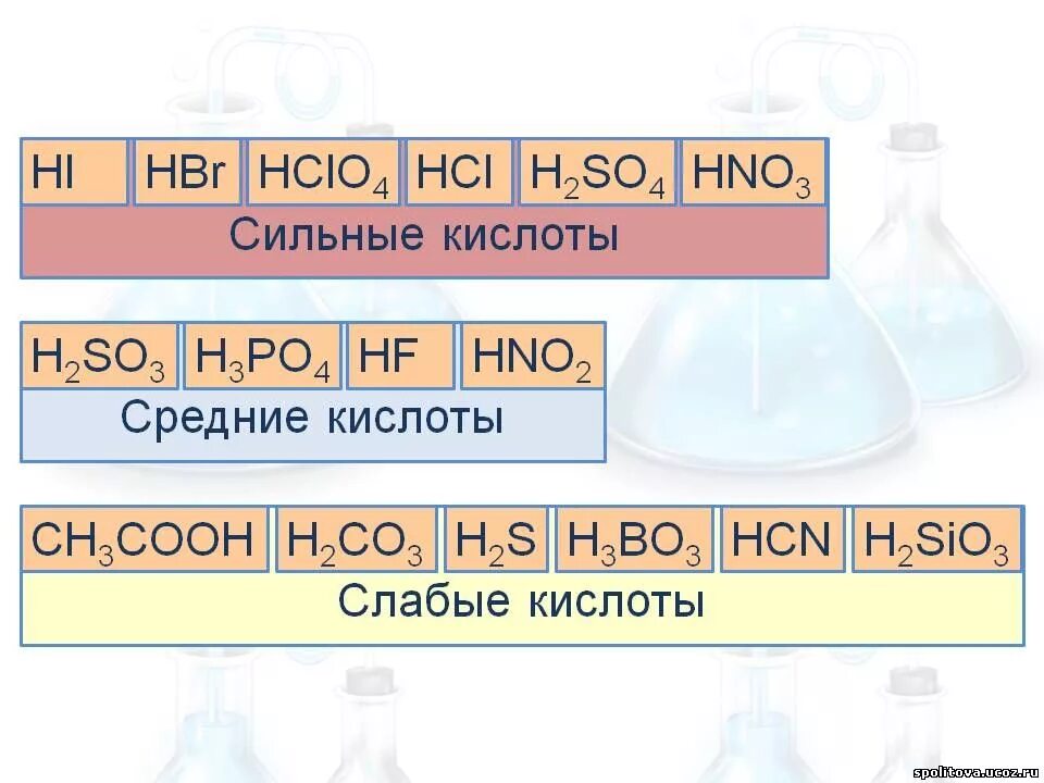Сильные кислоты в химии 9 класс
