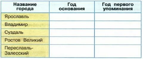 Таблица город основание