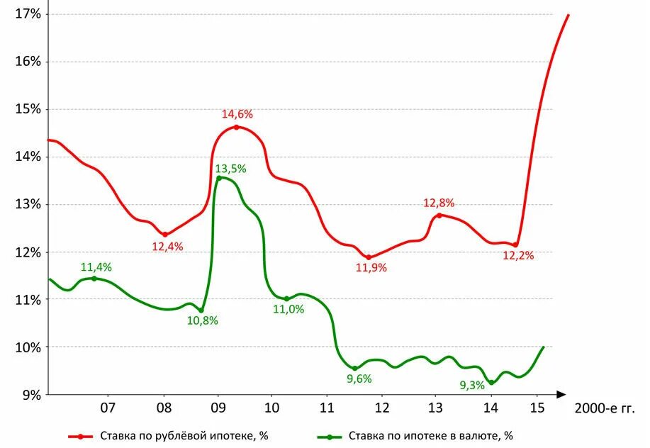 Изменения в россии в 2015. График ставки ипотеки по годам. Процентные ставки по ипотеке в России по годам. Ставка ипотечного кредитования по годам. Ставки по ипотеке график по годам.