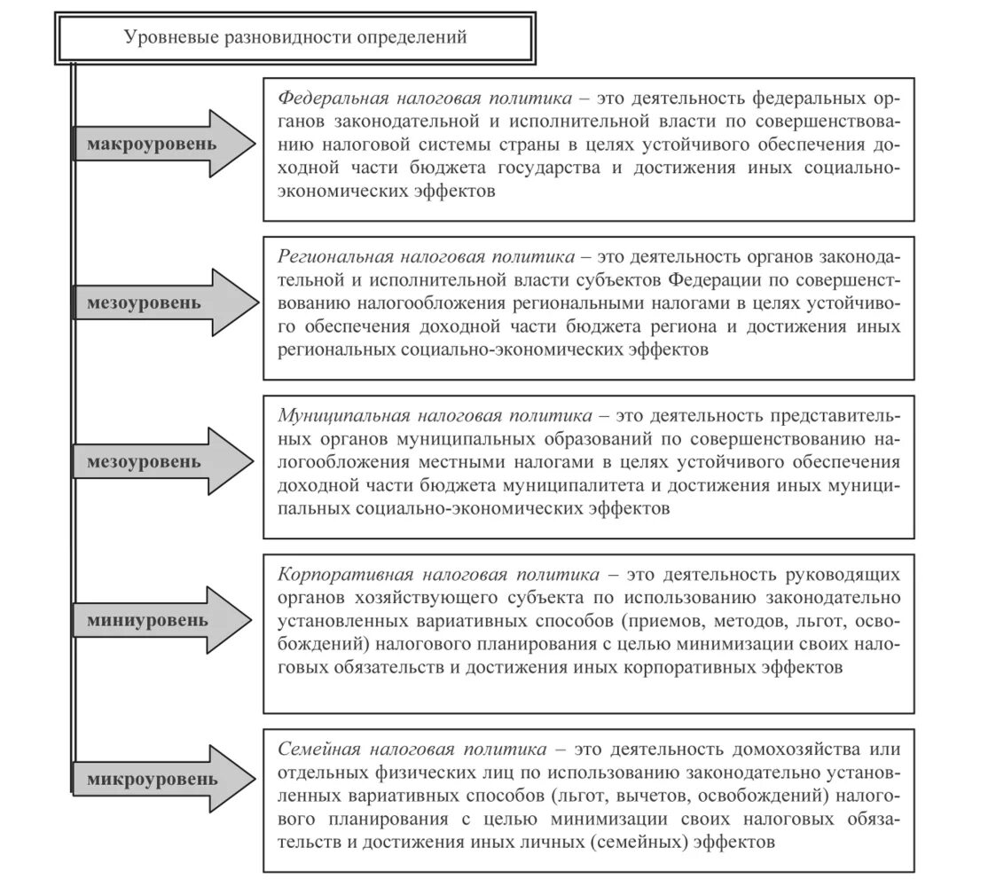 Налоговая политика государства 10 класс обществознание. Цели государственной налоговой политики. Схема налоговой политики. Налоговая политика определение. Уровни налоговой политики государства.