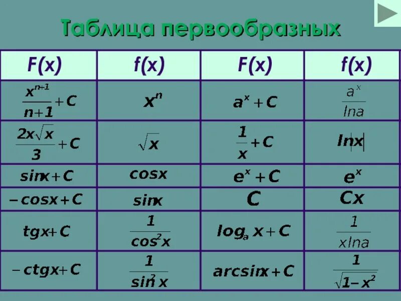 Первообразной функции y 1 x. Формулы первообразной таблица (x+1). первообразная формулы таблица 11 класс. таблица первообразных 11 класс. производная таблица f x.