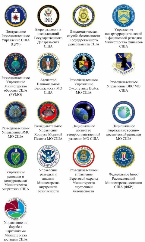 Секретные службы россии. Структура спецслужб США. Разведывательное сообщество США структура. Разведывательное управление США. Структура разведки США.