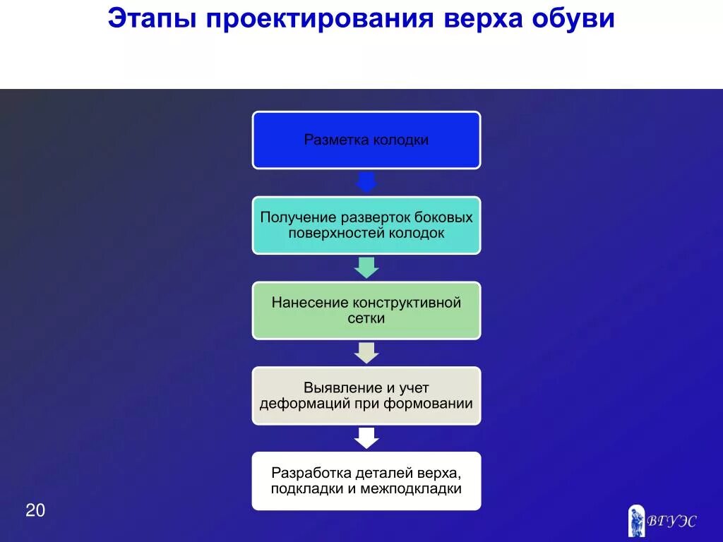 Выделяют следующие этапы проектирования. Этапы проектирования. Стадии конструкционного этапа проекта. Этапы проектирования изделия. Стадии проектирования изделия.