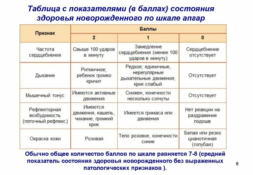 Апгар 7 7 расшифровка. Оценка состояния новорожденного ребенка по шкале Апгар. Таблица Апгар для новорожденных оценка 8. Оценка состояния новорожденного ребенка по шкале АПГА. Оценка состояния новорожденного по шкале агар.