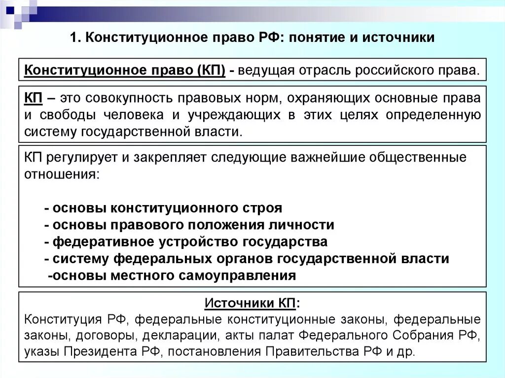 Основы конституционного законодательства рф. Конституционное право РФ.