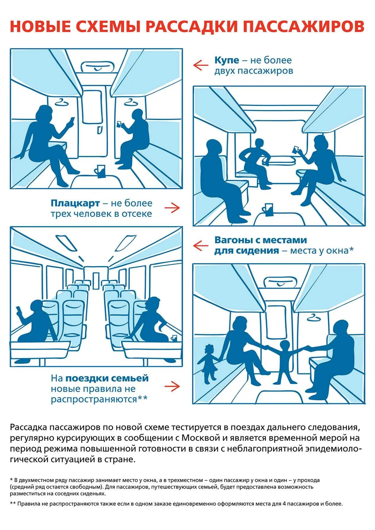 Правила в купе поезда. Размещение пассажиров в вагоне. Правила в поездах дальнего следования. Схема размещения пассажиров в вагоне поезда. Правила пассажира в поезде.
