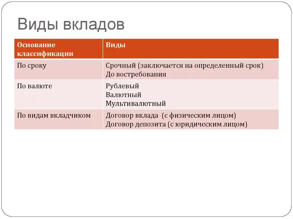 Особенности банковских вкладов. Виды вкладов. Виды банковских вкладов. Виды банковских депозитов. Перечислите виды вкладов.