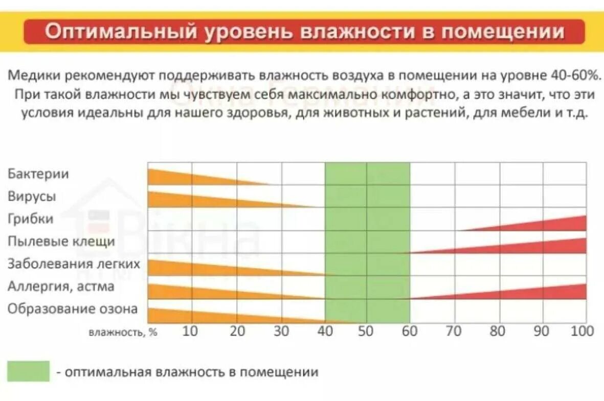 Норма влажности в детской комнате. Влажность воздуха в помещении норма. нормальный показатель влажности в квартире. таблица нормы влажности воздуха в квартире. какие показатели температуры и влажности должны быть в квартире.