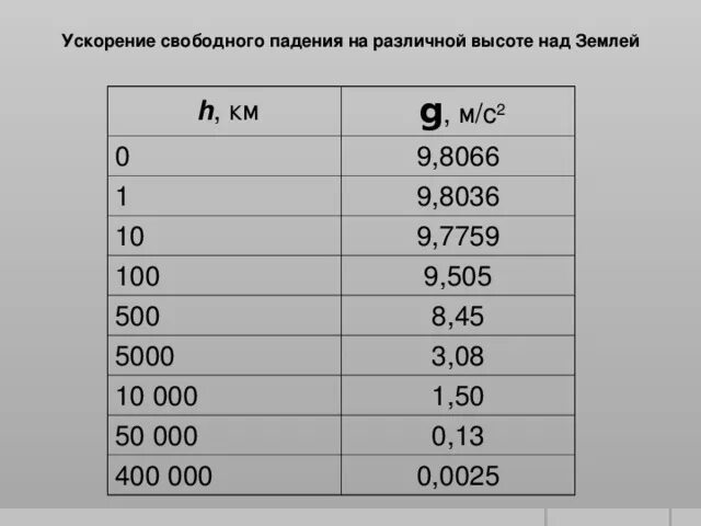 зависимость ускорения свободного падения от высоты. ускорение свободногтпаденич на высоте. ускорение свободного падения м/с2. ускорение свободного падения в разных точках. табличное значение ускорения свободного падения.