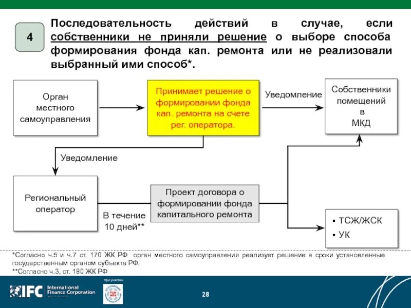 Последовательность действий в управлении. Решение о создании фонда. Примети решение о выборе методов. Последовательность действий по моделированию обучающей организации.