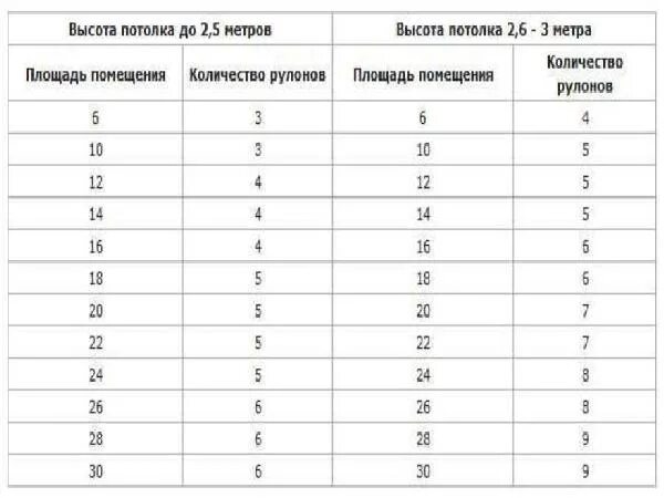 Сколько рулонов надо на комнату. Расчет количества рулонов обоев комнату 20 кв м. Расчет обоев по площади комнаты таблица. Таблица расчета количества обоев по площади комнаты. Расчёт рулонов обоев на комнату таблица.