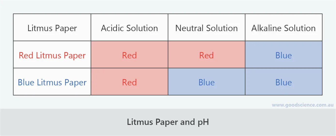 Paper charts. Litmus. litmus paper. acidic and alkaline comparison chart template. litmus перевод на русский.