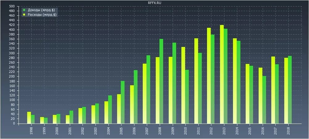 Доход россии в год в долларах